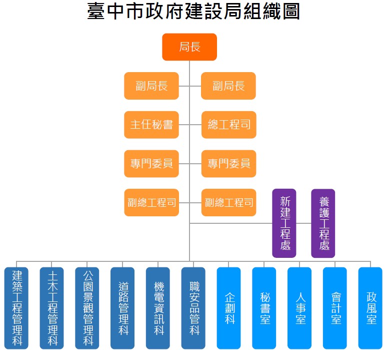 臺中市政府建設局局本部組織架構圖