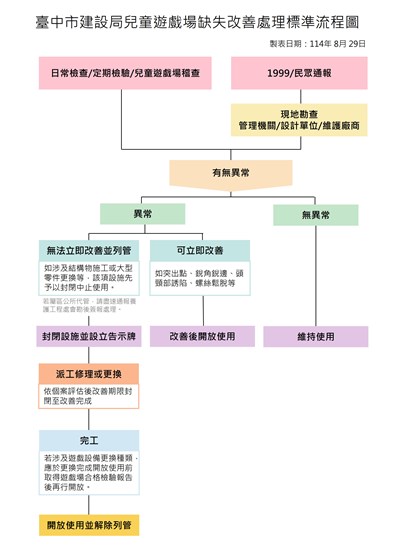 臺中市建設局兒童遊戲場缺失改善處理標準流程圖_1
