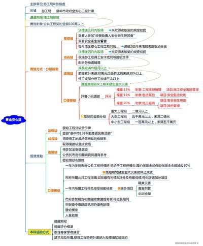 1.金安心獎介紹簡圖