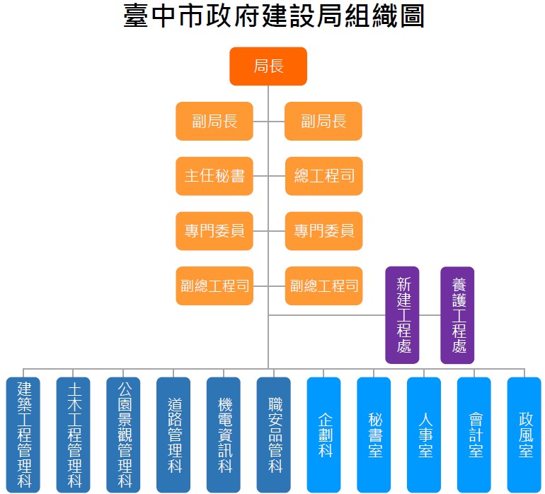 臺中市政府建設局組織架構圖