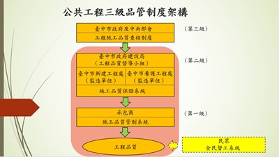 公共工程三級品管制度架構